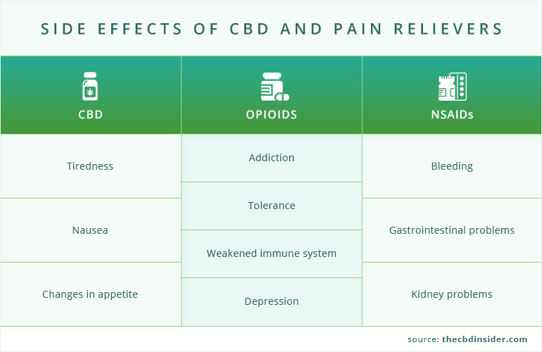 Side effect profile for CBD, opioids, and NSAIDs