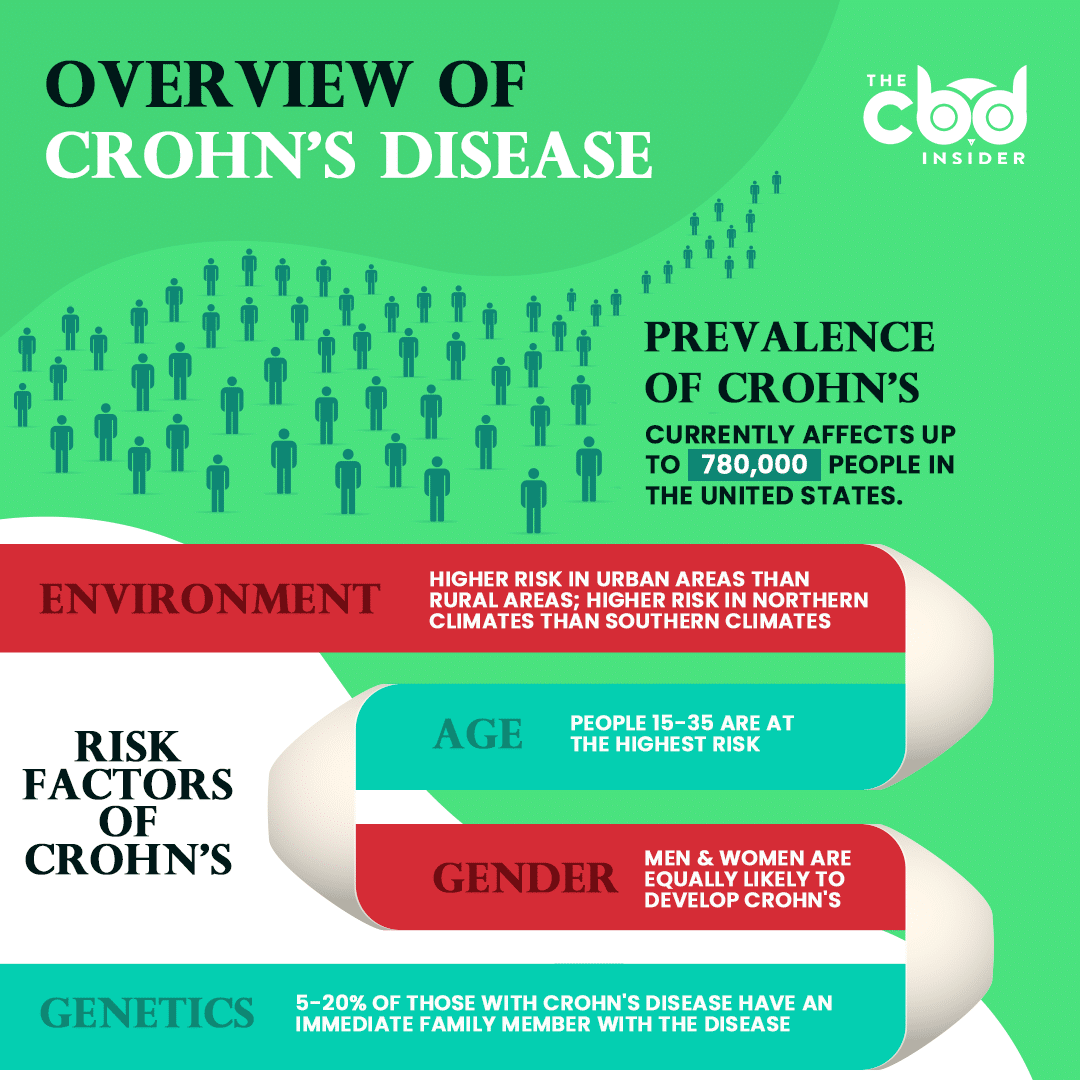 overview of crohns disease