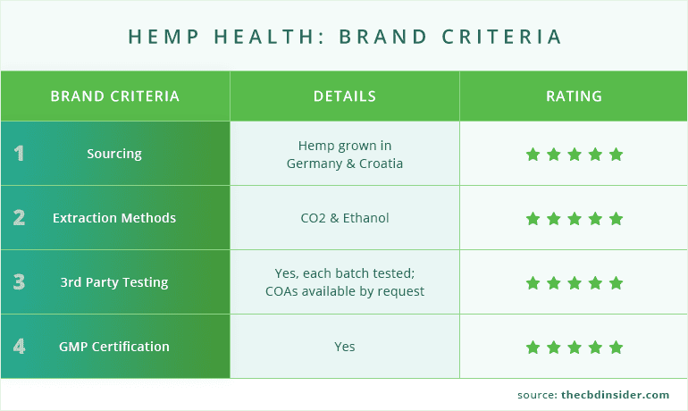 Hemp Health CBD Brand Criteria
