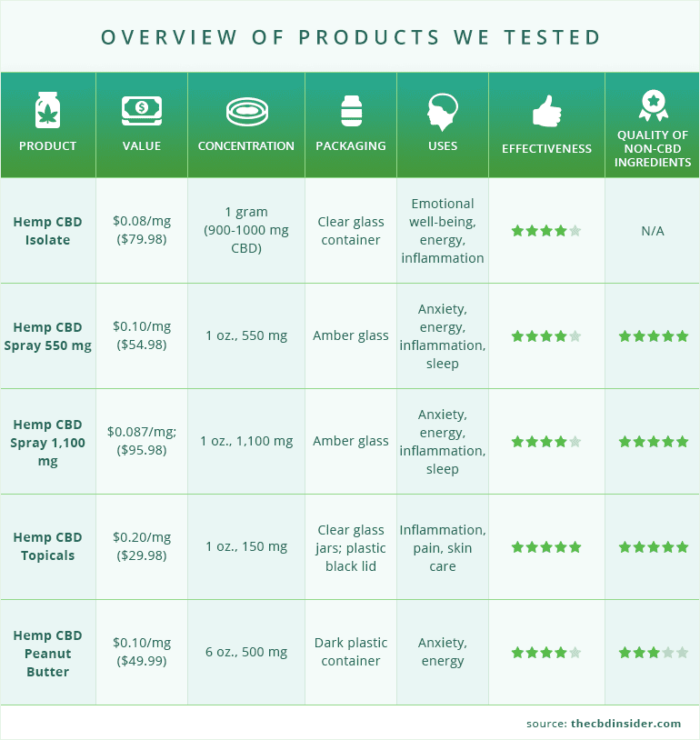 Overview of CBD products we tested at hemp health