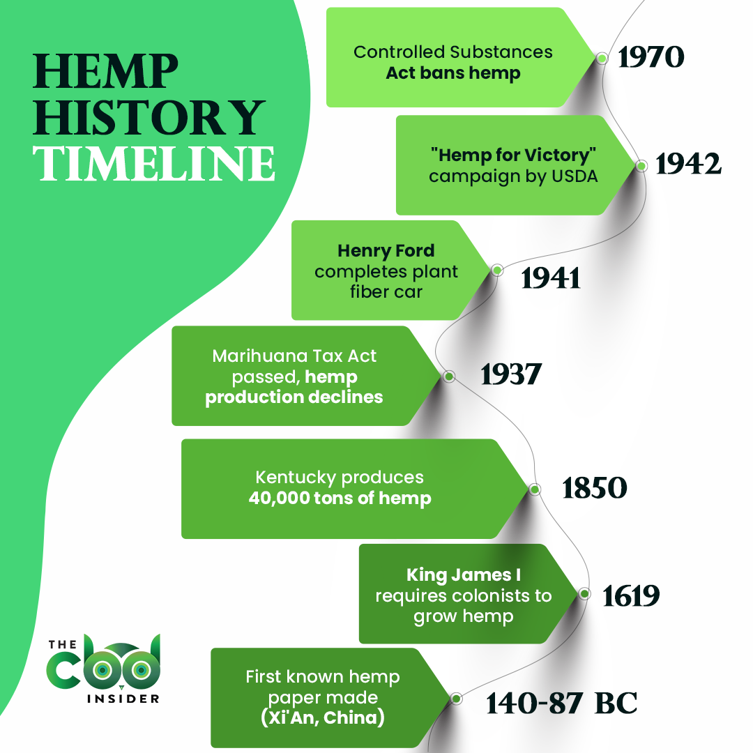 hemp history timeline