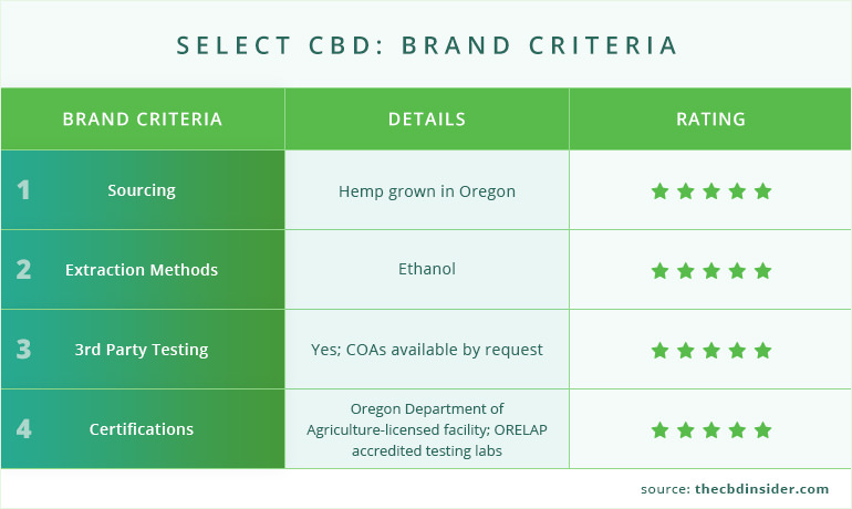 select cbd brand criteria