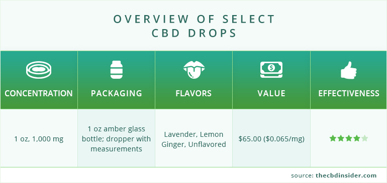 overview of select cbd drops