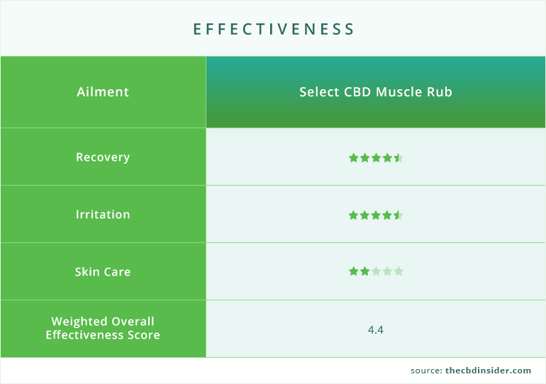effectiveness graph for select cbd muscle rub