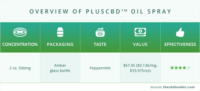 overview of pluscbd oil spray