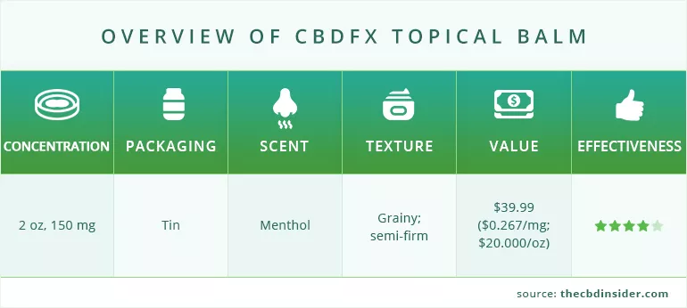 overview of cbdfx muscle balm