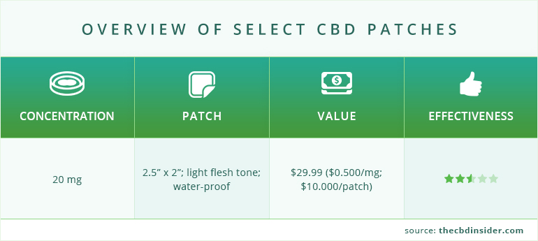 overview of select cbd patches
