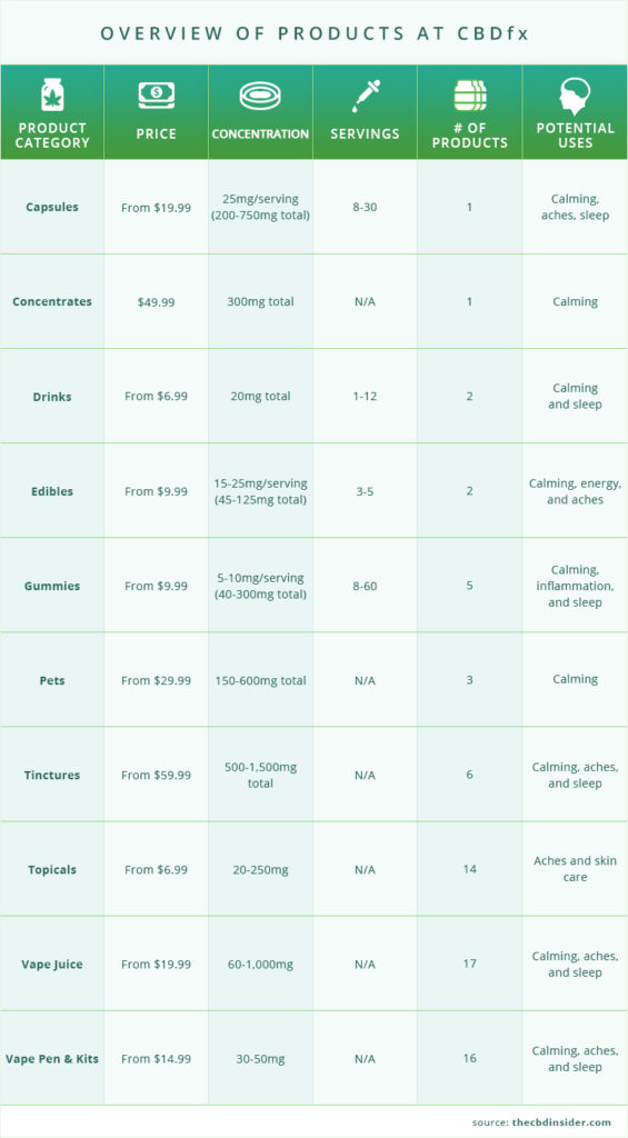 all products sold by cbdfx