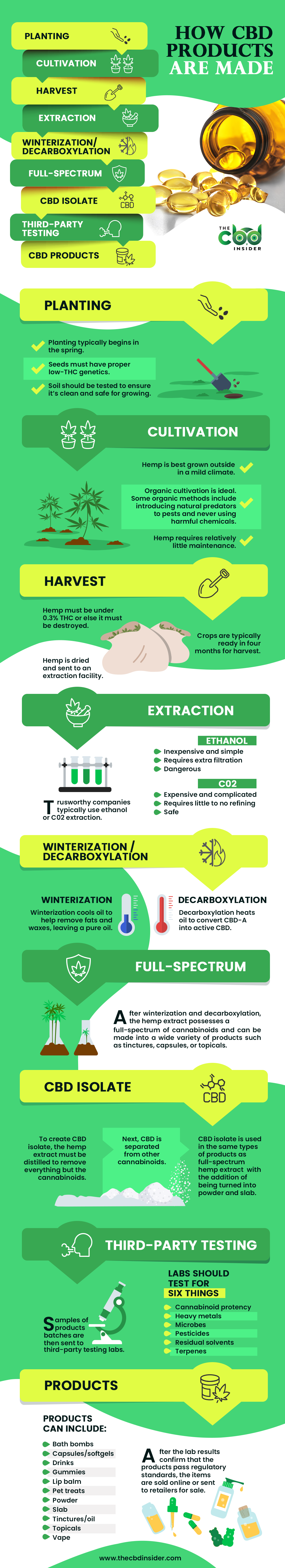 how cbd products are made