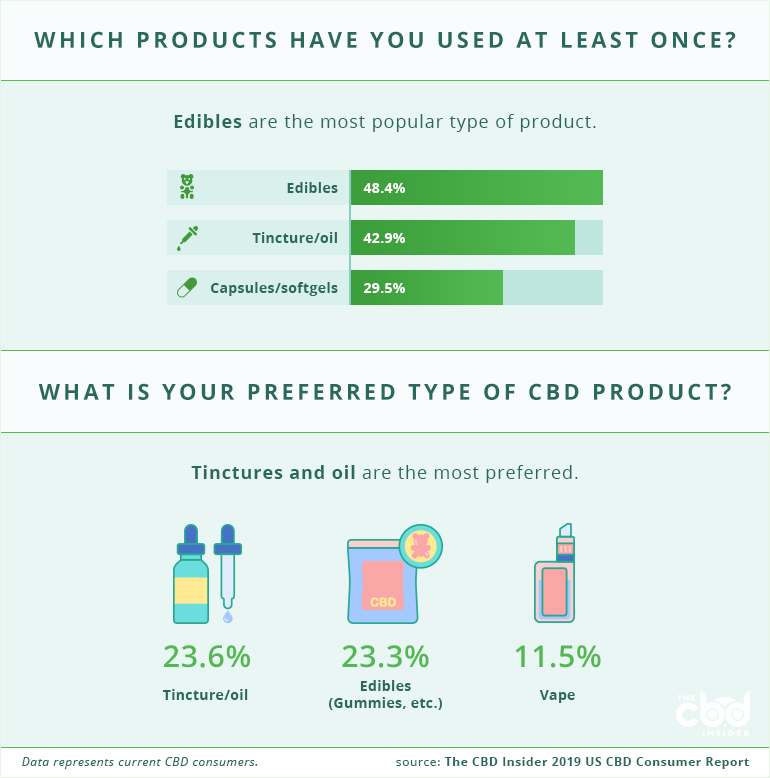 what are the most popular and preferred cbd products