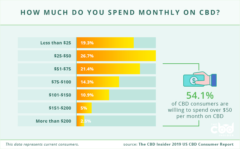 how much do you spend monthly on cbd