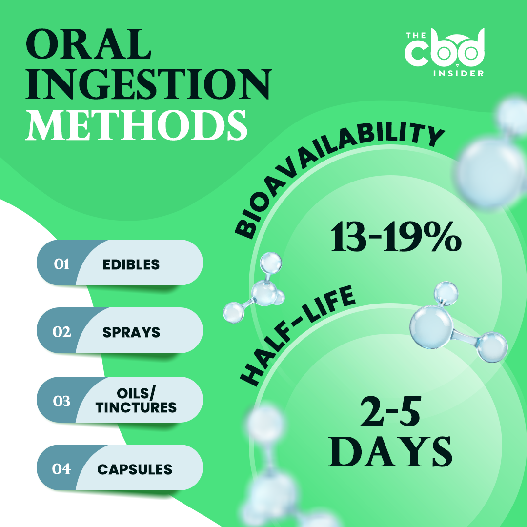 oral ingestion methods
