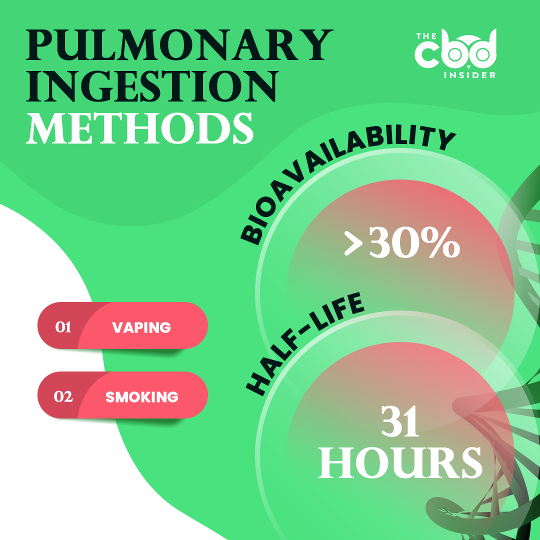 pulmonary ingestion methods