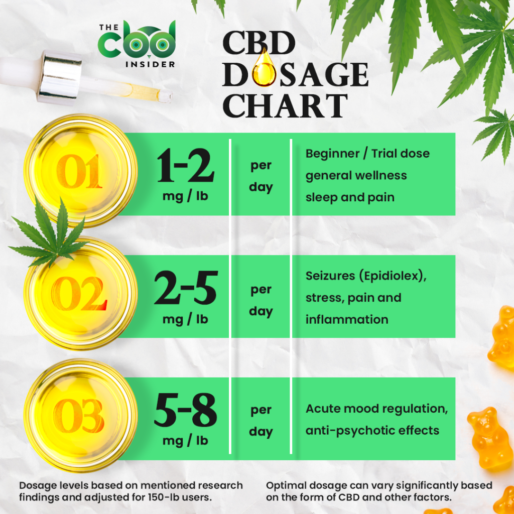 cbd dosage chart