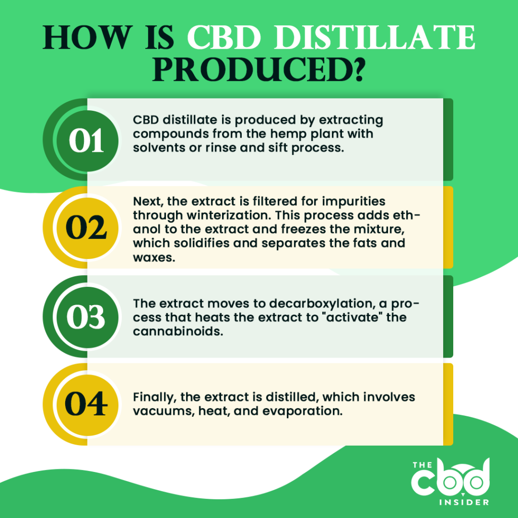 how is cbd distillate produced