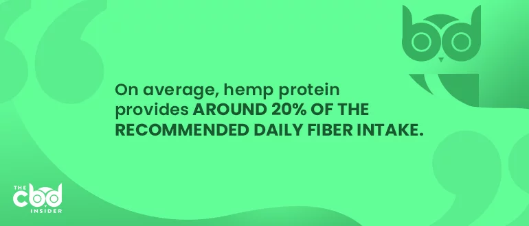 hemp protein provides around 20% of recommended daily fiber intake
