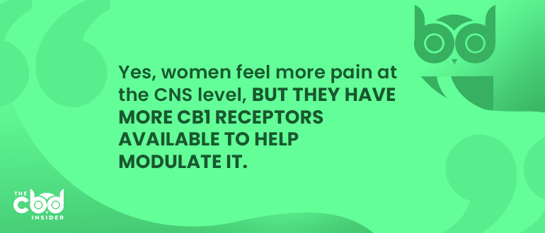 cb1 receptor density varies across genders