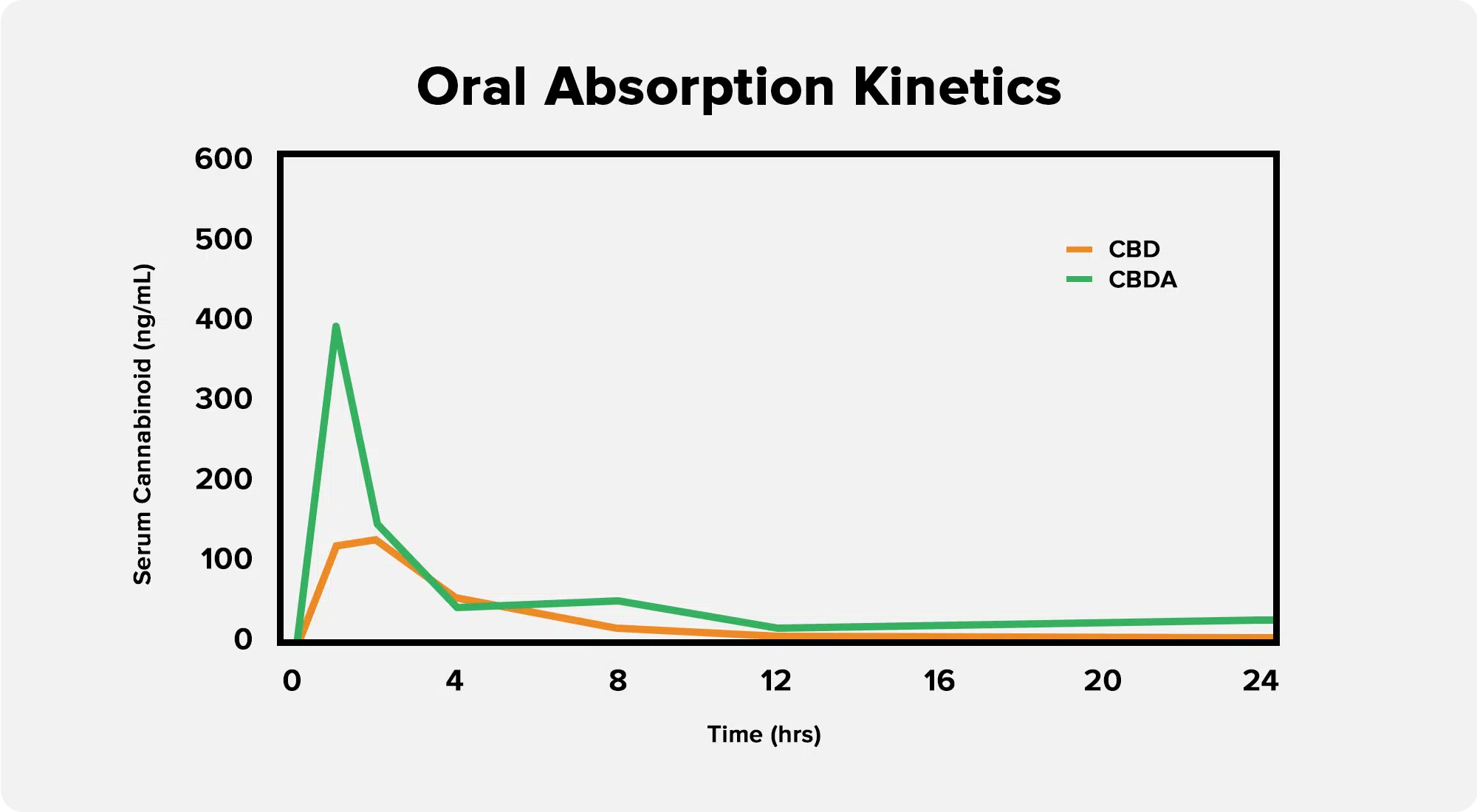 cbda oral absorption