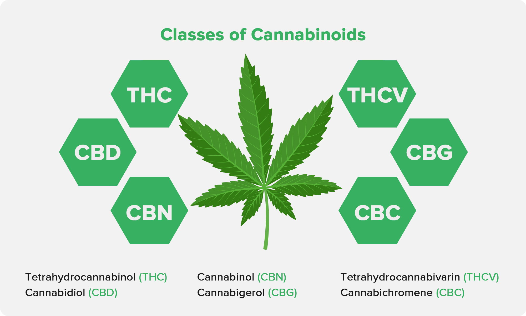 Classes of Cannabinoids