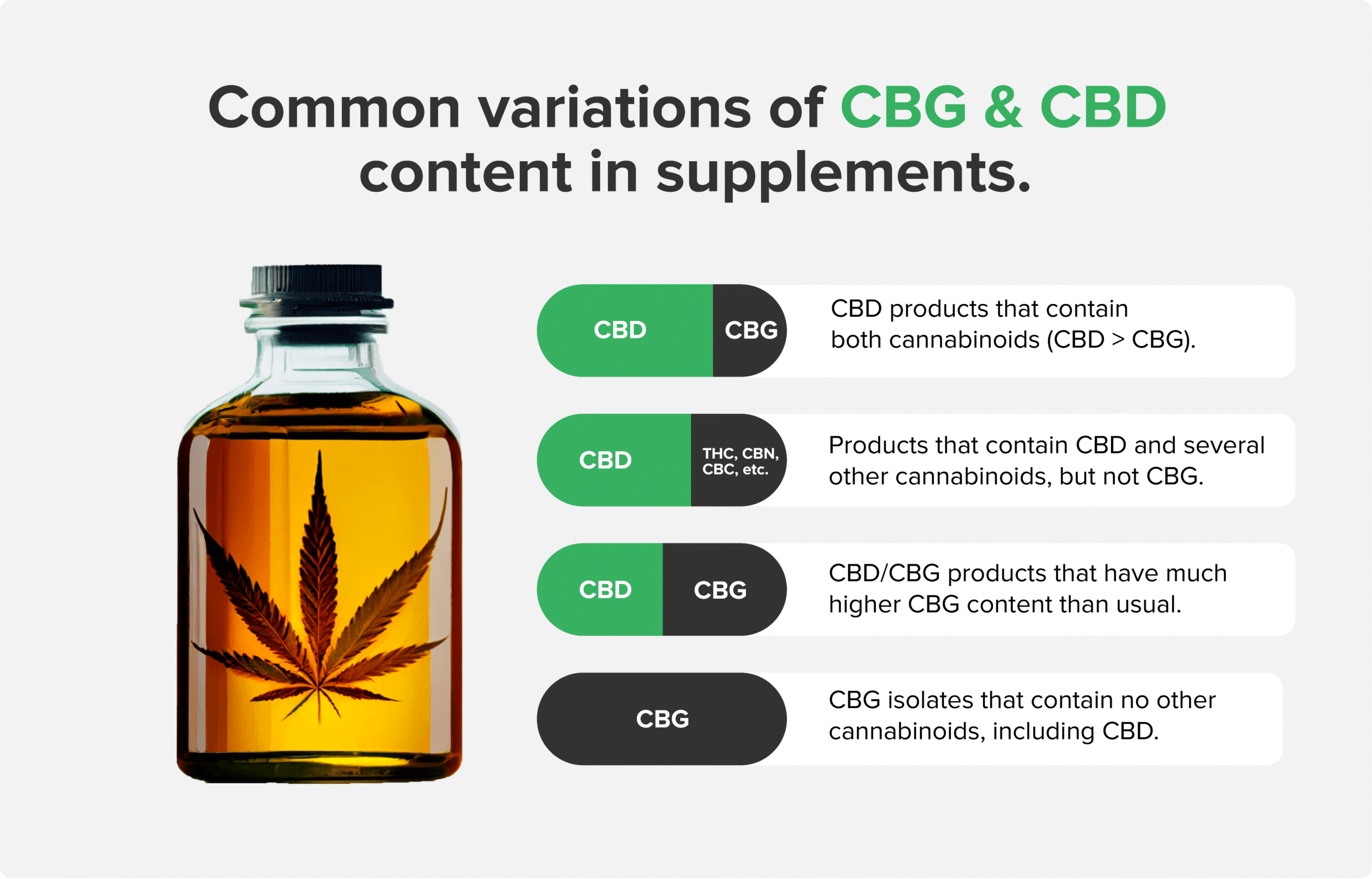 Variations of CBD and CBG in products