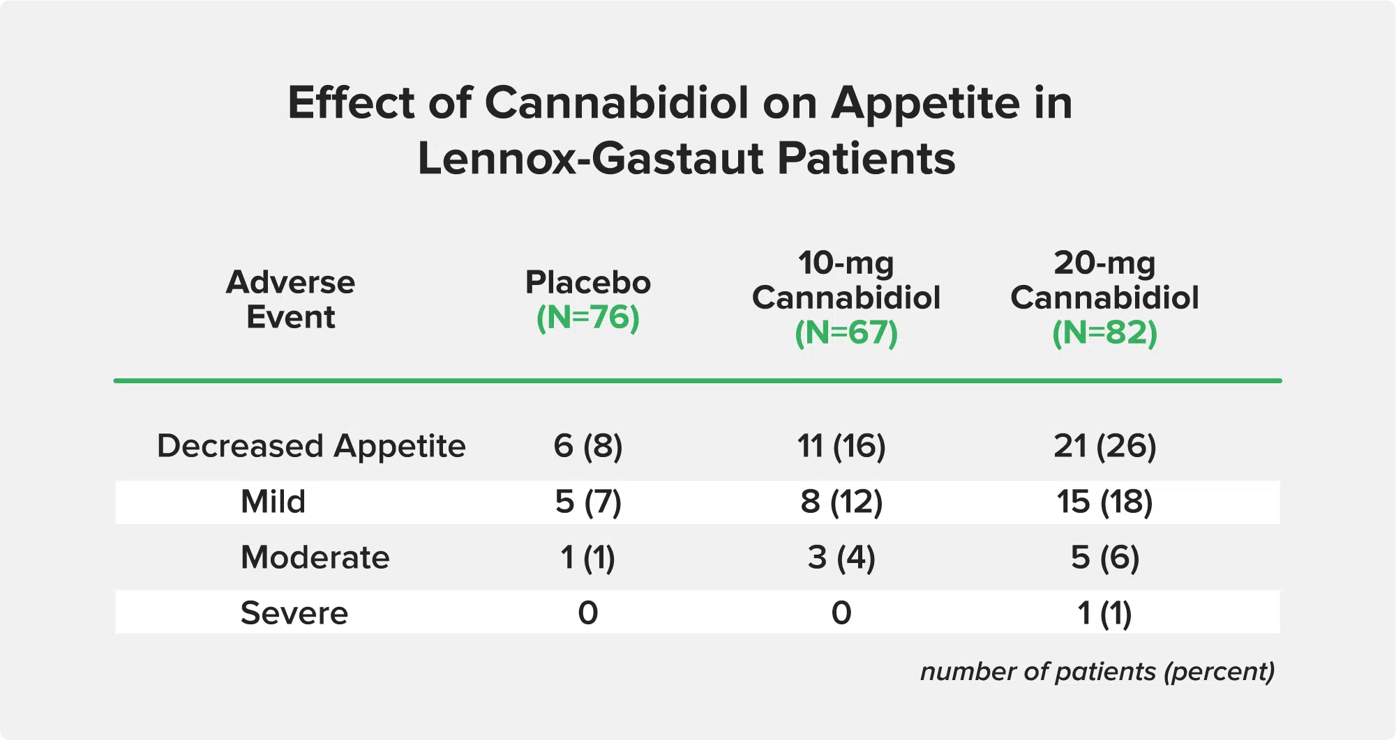 Effect of Cannabidiol on Appetite in Lennox-Gastaut Patients