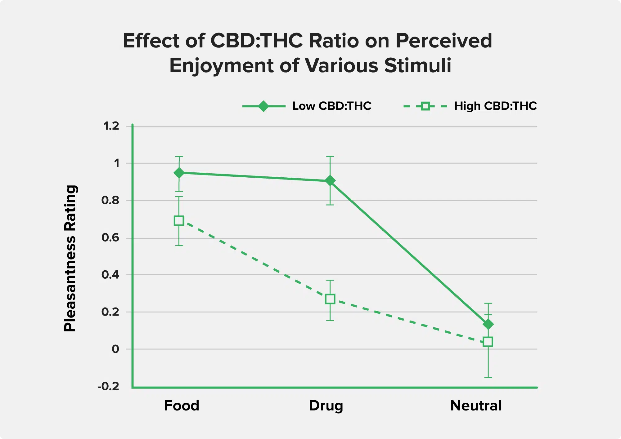 Effect of CBD:THC Ratio on Perceived Enjoyment of Various Stimuli